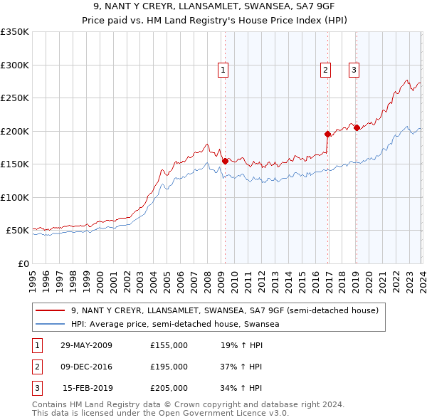 9, NANT Y CREYR, LLANSAMLET, SWANSEA, SA7 9GF: Price paid vs HM Land Registry's House Price Index