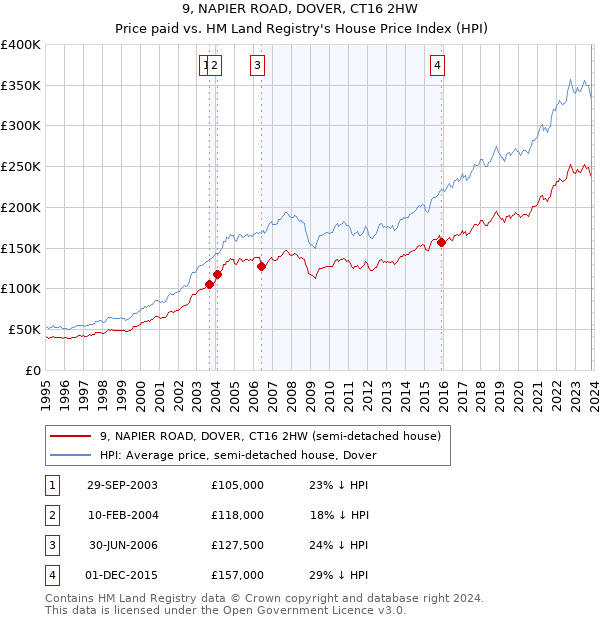 9, NAPIER ROAD, DOVER, CT16 2HW: Price paid vs HM Land Registry's House Price Index