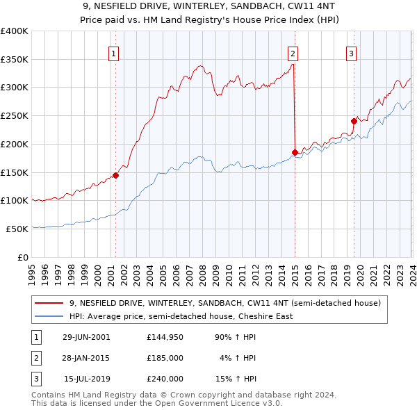 9, NESFIELD DRIVE, WINTERLEY, SANDBACH, CW11 4NT: Price paid vs HM Land Registry's House Price Index