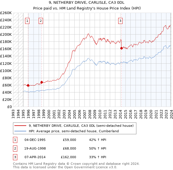 9, NETHERBY DRIVE, CARLISLE, CA3 0DL: Price paid vs HM Land Registry's House Price Index