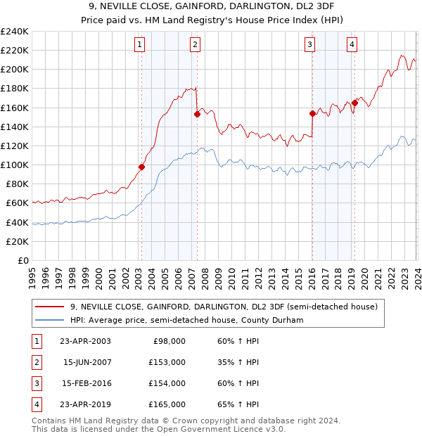 9, NEVILLE CLOSE, GAINFORD, DARLINGTON, DL2 3DF: Price paid vs HM Land Registry's House Price Index