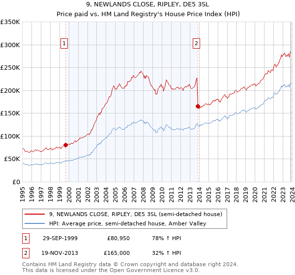 9, NEWLANDS CLOSE, RIPLEY, DE5 3SL: Price paid vs HM Land Registry's House Price Index