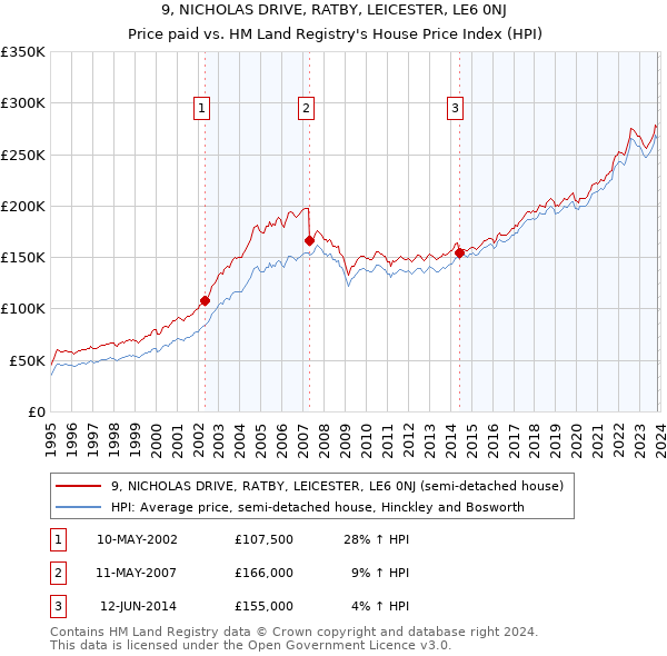 9, NICHOLAS DRIVE, RATBY, LEICESTER, LE6 0NJ: Price paid vs HM Land Registry's House Price Index