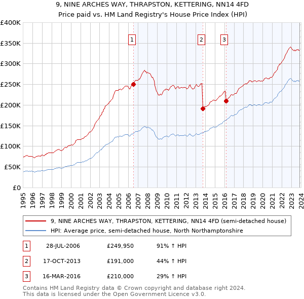 9, NINE ARCHES WAY, THRAPSTON, KETTERING, NN14 4FD: Price paid vs HM Land Registry's House Price Index