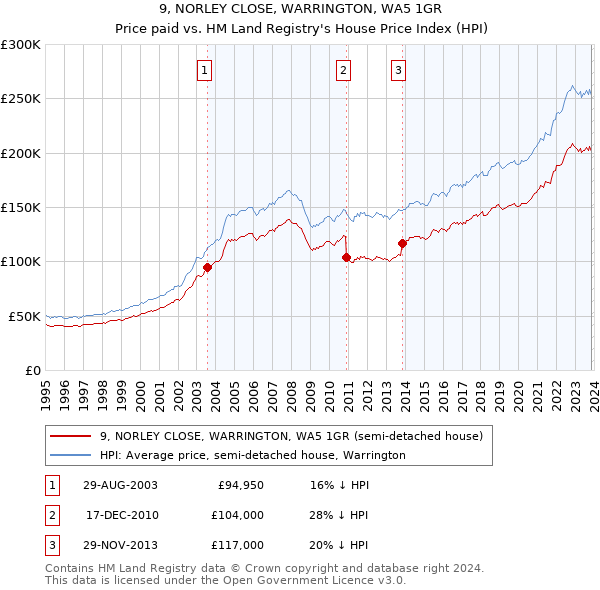 9, NORLEY CLOSE, WARRINGTON, WA5 1GR: Price paid vs HM Land Registry's House Price Index
