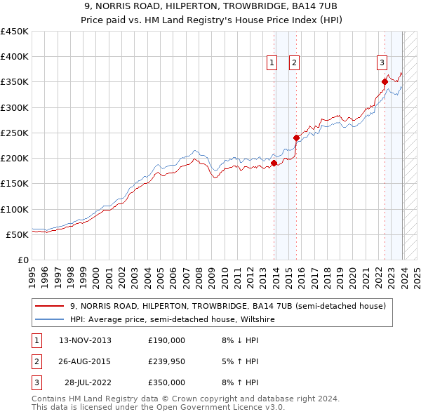 9, NORRIS ROAD, HILPERTON, TROWBRIDGE, BA14 7UB: Price paid vs HM Land Registry's House Price Index