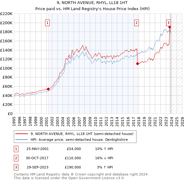 9, NORTH AVENUE, RHYL, LL18 1HT: Price paid vs HM Land Registry's House Price Index