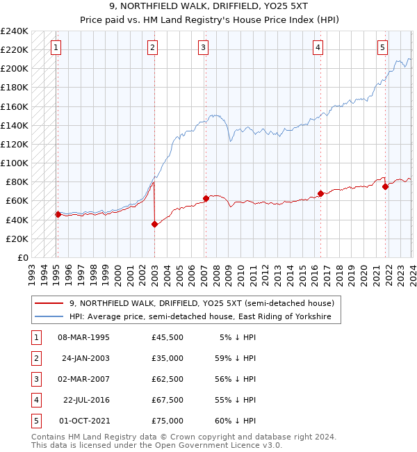 9, NORTHFIELD WALK, DRIFFIELD, YO25 5XT: Price paid vs HM Land Registry's House Price Index