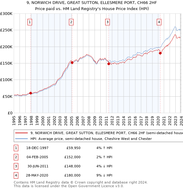 9, NORWICH DRIVE, GREAT SUTTON, ELLESMERE PORT, CH66 2HF: Price paid vs HM Land Registry's House Price Index