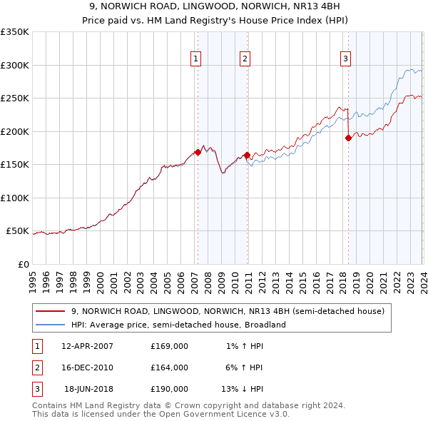 9, NORWICH ROAD, LINGWOOD, NORWICH, NR13 4BH: Price paid vs HM Land Registry's House Price Index