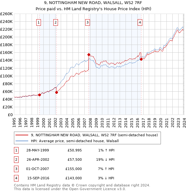 9, NOTTINGHAM NEW ROAD, WALSALL, WS2 7RF: Price paid vs HM Land Registry's House Price Index