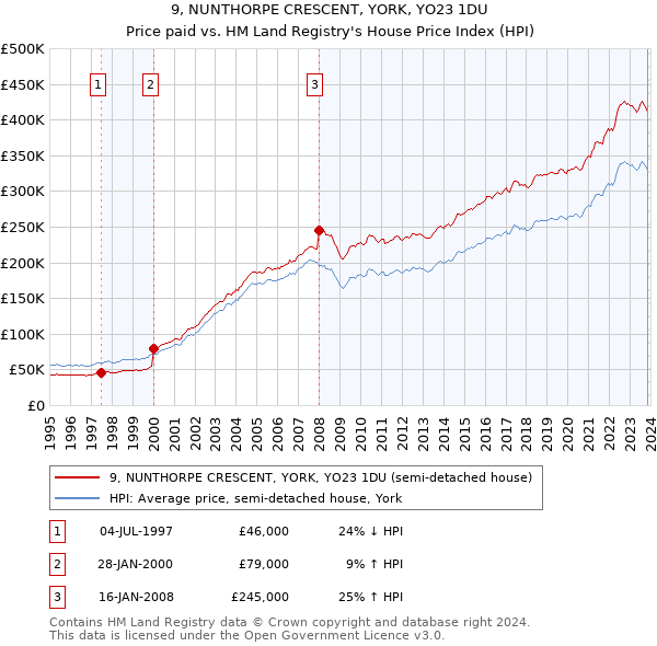 9, NUNTHORPE CRESCENT, YORK, YO23 1DU: Price paid vs HM Land Registry's House Price Index