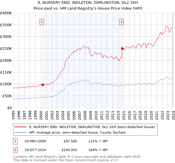 9, NURSERY END, INGLETON, DARLINGTON, DL2 3XH: Price paid vs HM Land Registry's House Price Index