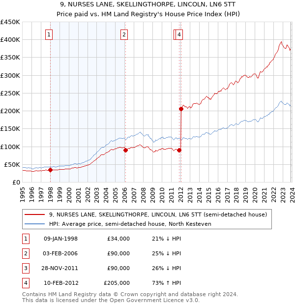 9, NURSES LANE, SKELLINGTHORPE, LINCOLN, LN6 5TT: Price paid vs HM Land Registry's House Price Index