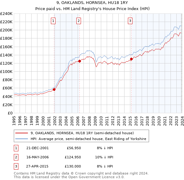 9, OAKLANDS, HORNSEA, HU18 1RY: Price paid vs HM Land Registry's House Price Index