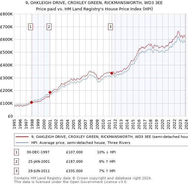 9, OAKLEIGH DRIVE, CROXLEY GREEN, RICKMANSWORTH, WD3 3EE: Price paid vs HM Land Registry's House Price Index