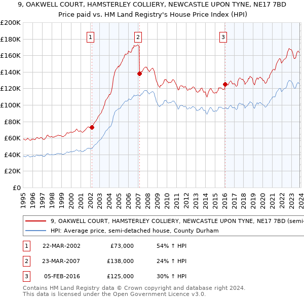 9, OAKWELL COURT, HAMSTERLEY COLLIERY, NEWCASTLE UPON TYNE, NE17 7BD: Price paid vs HM Land Registry's House Price Index