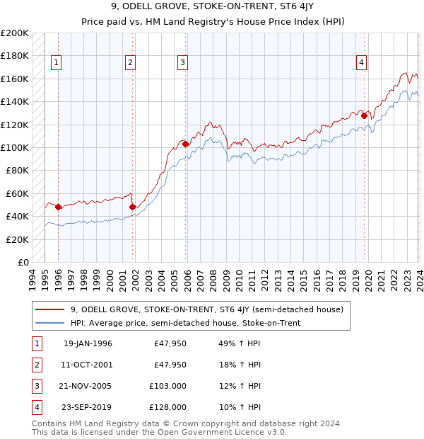 9, ODELL GROVE, STOKE-ON-TRENT, ST6 4JY: Price paid vs HM Land Registry's House Price Index