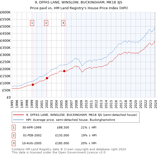 9, OFFAS LANE, WINSLOW, BUCKINGHAM, MK18 3JS: Price paid vs HM Land Registry's House Price Index