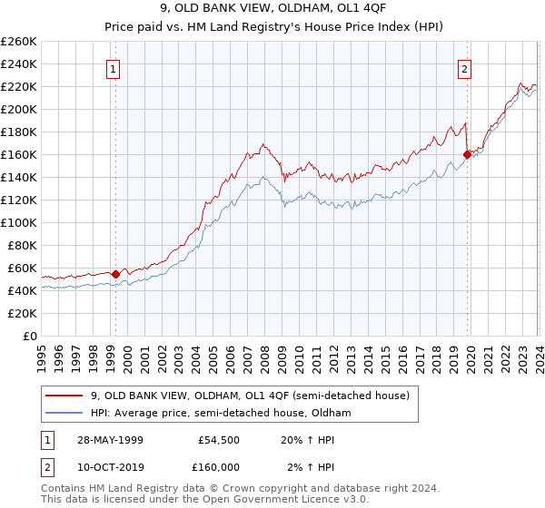 9, OLD BANK VIEW, OLDHAM, OL1 4QF: Price paid vs HM Land Registry's House Price Index