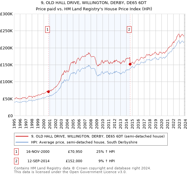 9, OLD HALL DRIVE, WILLINGTON, DERBY, DE65 6DT: Price paid vs HM Land Registry's House Price Index