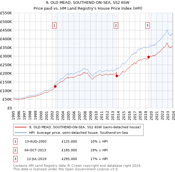 9, OLD MEAD, SOUTHEND-ON-SEA, SS2 6SW: Price paid vs HM Land Registry's House Price Index