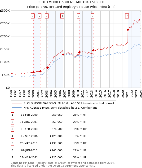 9, OLD MOOR GARDENS, MILLOM, LA18 5ER: Price paid vs HM Land Registry's House Price Index