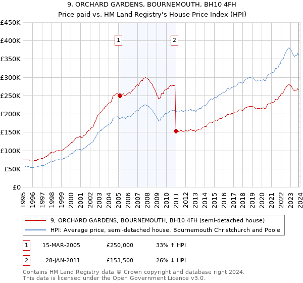 9, ORCHARD GARDENS, BOURNEMOUTH, BH10 4FH: Price paid vs HM Land Registry's House Price Index