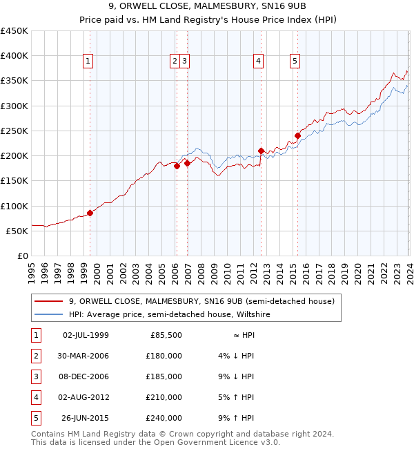 9, ORWELL CLOSE, MALMESBURY, SN16 9UB: Price paid vs HM Land Registry's House Price Index