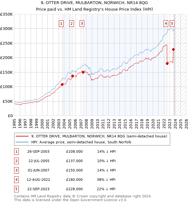 9, OTTER DRIVE, MULBARTON, NORWICH, NR14 8QG: Price paid vs HM Land Registry's House Price Index