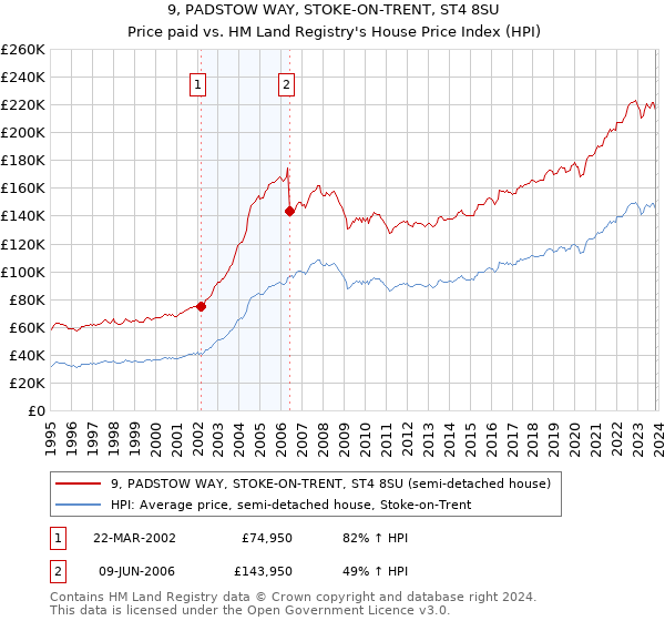 9, PADSTOW WAY, STOKE-ON-TRENT, ST4 8SU: Price paid vs HM Land Registry's House Price Index