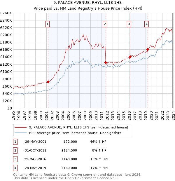 9, PALACE AVENUE, RHYL, LL18 1HS: Price paid vs HM Land Registry's House Price Index