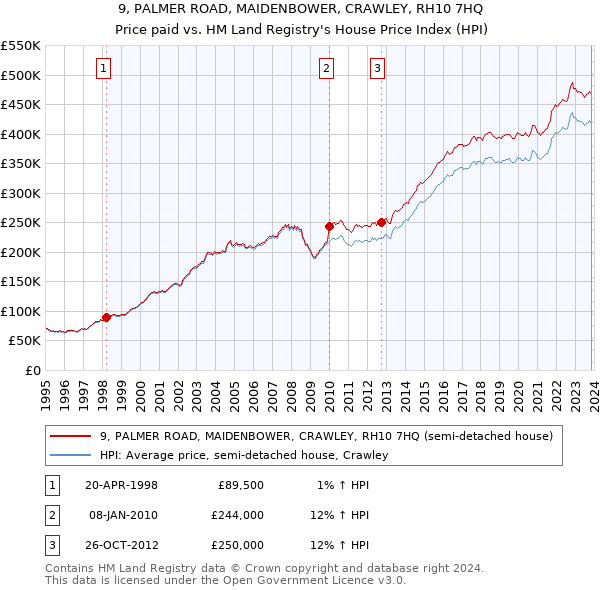 9, PALMER ROAD, MAIDENBOWER, CRAWLEY, RH10 7HQ: Price paid vs HM Land Registry's House Price Index