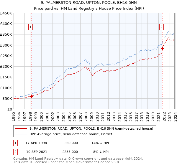 9, PALMERSTON ROAD, UPTON, POOLE, BH16 5HN: Price paid vs HM Land Registry's House Price Index