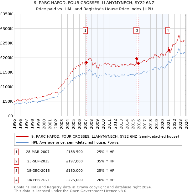 9, PARC HAFOD, FOUR CROSSES, LLANYMYNECH, SY22 6NZ: Price paid vs HM Land Registry's House Price Index