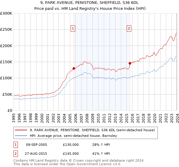 9, PARK AVENUE, PENISTONE, SHEFFIELD, S36 6DL: Price paid vs HM Land Registry's House Price Index