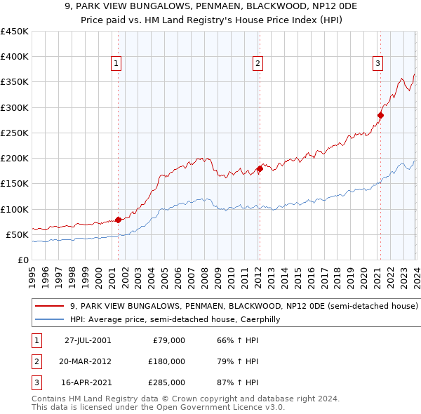 9, PARK VIEW BUNGALOWS, PENMAEN, BLACKWOOD, NP12 0DE: Price paid vs HM Land Registry's House Price Index