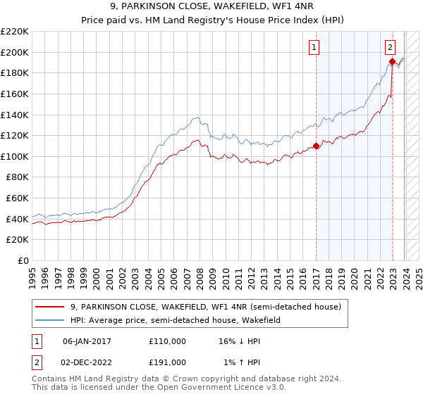 9, PARKINSON CLOSE, WAKEFIELD, WF1 4NR: Price paid vs HM Land Registry's House Price Index