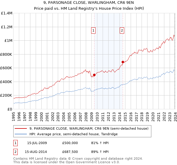 9, PARSONAGE CLOSE, WARLINGHAM, CR6 9EN: Price paid vs HM Land Registry's House Price Index