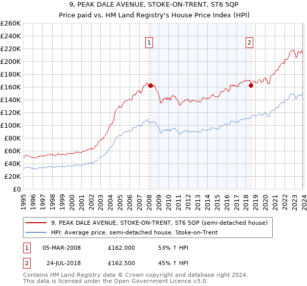 9, PEAK DALE AVENUE, STOKE-ON-TRENT, ST6 5QP: Price paid vs HM Land Registry's House Price Index