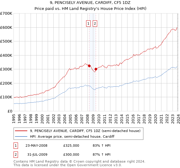 9, PENCISELY AVENUE, CARDIFF, CF5 1DZ: Price paid vs HM Land Registry's House Price Index