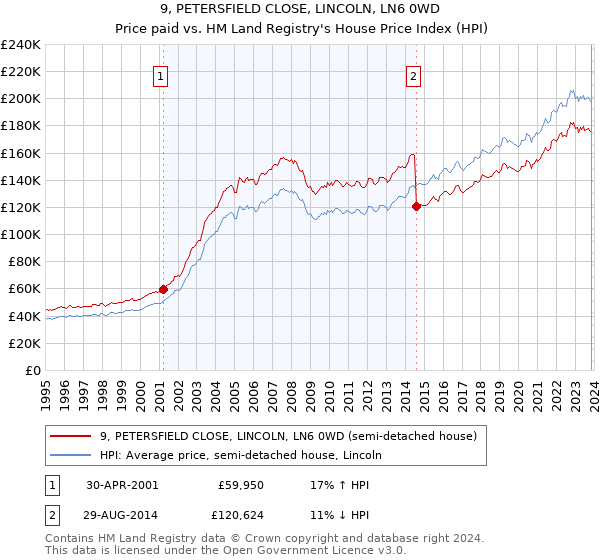 9, PETERSFIELD CLOSE, LINCOLN, LN6 0WD: Price paid vs HM Land Registry's House Price Index