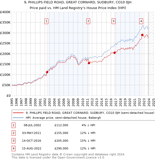 9, PHILLIPS FIELD ROAD, GREAT CORNARD, SUDBURY, CO10 0JH: Price paid vs HM Land Registry's House Price Index