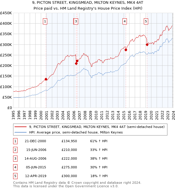 9, PICTON STREET, KINGSMEAD, MILTON KEYNES, MK4 4AT: Price paid vs HM Land Registry's House Price Index