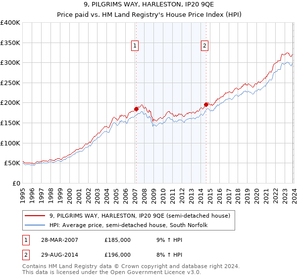 9, PILGRIMS WAY, HARLESTON, IP20 9QE: Price paid vs HM Land Registry's House Price Index