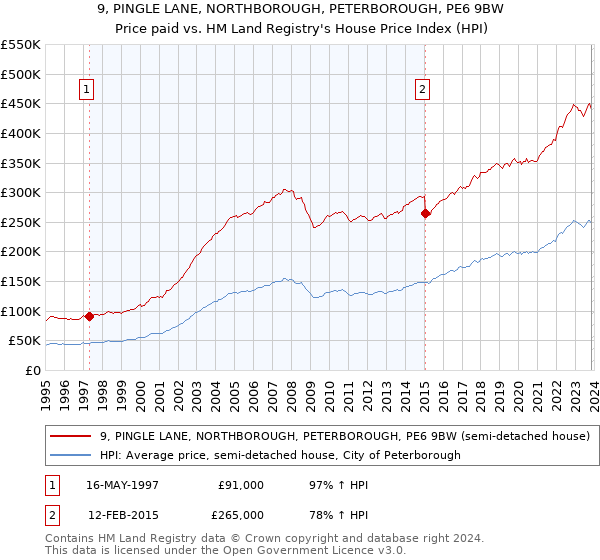 9, PINGLE LANE, NORTHBOROUGH, PETERBOROUGH, PE6 9BW: Price paid vs HM Land Registry's House Price Index