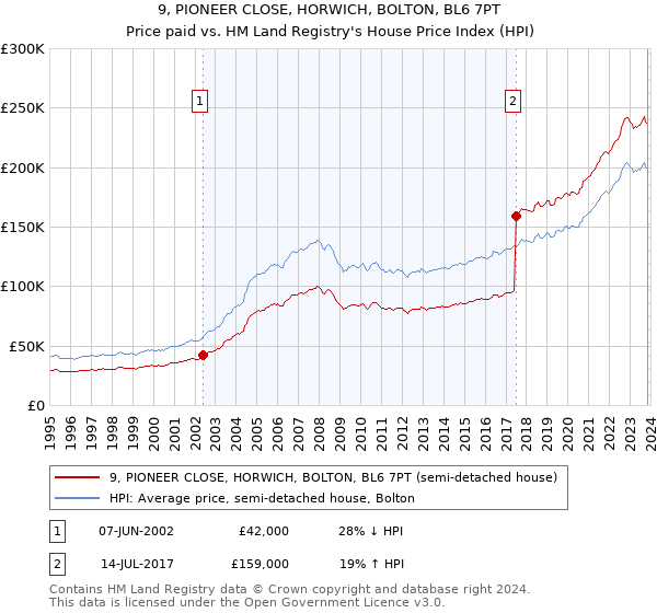 9, PIONEER CLOSE, HORWICH, BOLTON, BL6 7PT: Price paid vs HM Land Registry's House Price Index