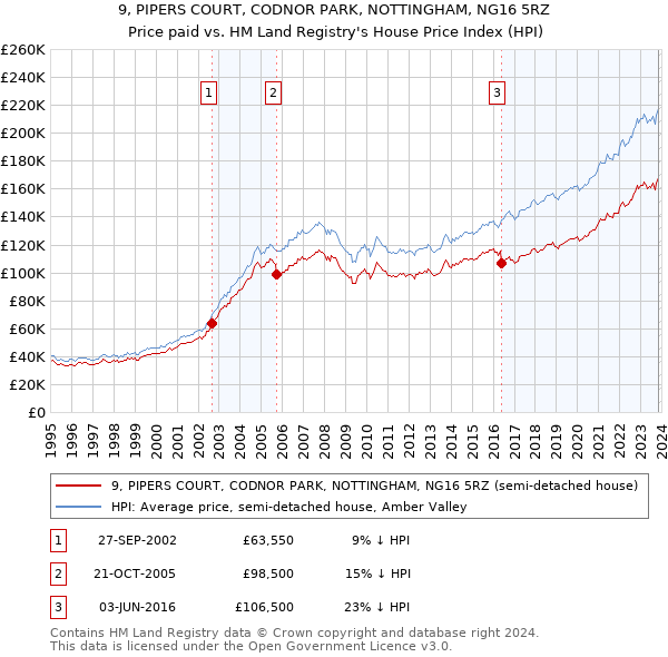 9, PIPERS COURT, CODNOR PARK, NOTTINGHAM, NG16 5RZ: Price paid vs HM Land Registry's House Price Index