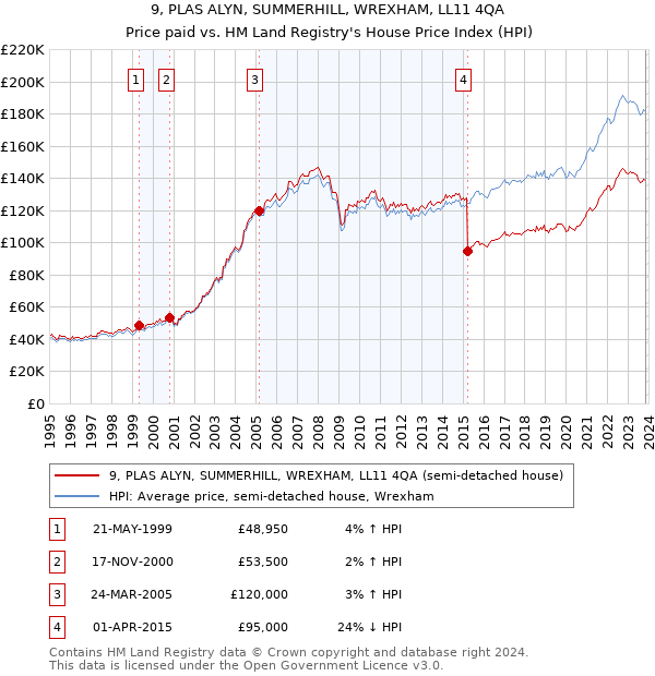 9, PLAS ALYN, SUMMERHILL, WREXHAM, LL11 4QA: Price paid vs HM Land Registry's House Price Index