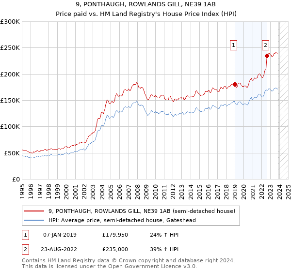 9, PONTHAUGH, ROWLANDS GILL, NE39 1AB: Price paid vs HM Land Registry's House Price Index